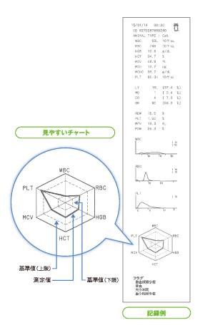 全自動血球計数器 MEK-6550 セルタックα｜検査機器｜製品情報｜医療