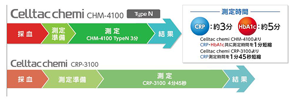 臨床化学分析装置 CHM-4100 セルタックケミ｜臨床化学分析装置｜製品情報｜医療関係の皆様へ｜日本光電