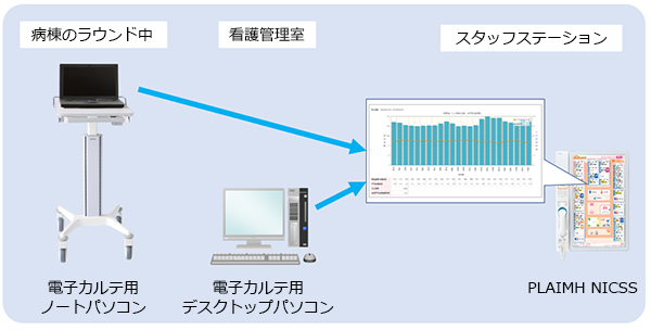 ナースコールシステム PLAIMH NICSS（プライマニックス）｜モニタリングシステム｜製品情報｜医療関係の皆様へ｜日本光電