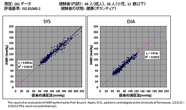 測定精度｜iNIBP：直線加圧測定方式 iNIBP｜技術情報｜医療関係