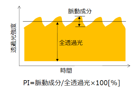 よりよいSpO2測定のための機能：パルスオキシメータ｜技術情報